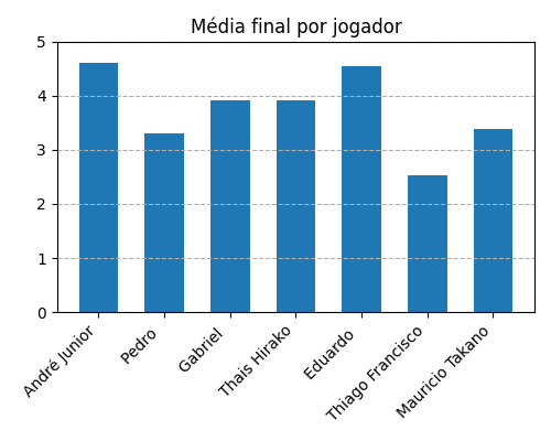 Gráfico sobre item medias_jogadores_KingofTokyo