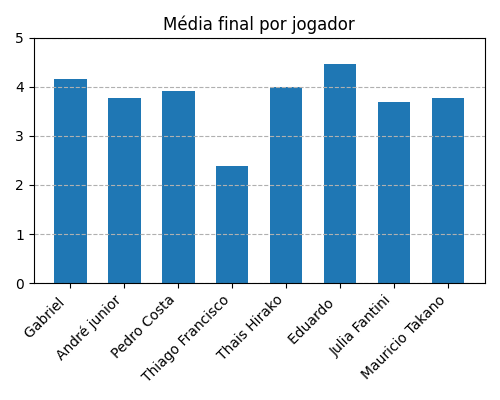 Gráfico sobre item medias_jogadores_Room