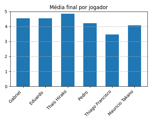 Gráfico sobre item medias_jogadores_Takenoko