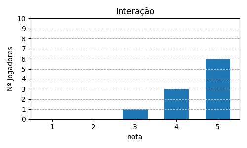Gráfico sobre item 08_media_interacao_Azul