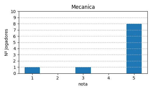 Gráfico sobre item 09_media_mecanica_Azul