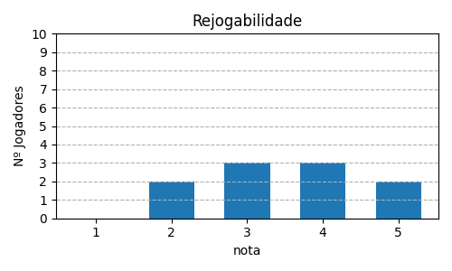 Gráfico sobre item 11_media_rejogabilidade_Azul