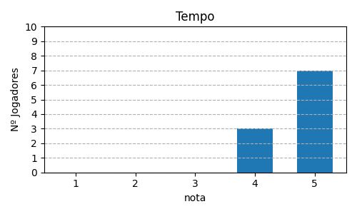Gráfico sobre item 13_media_tempo_Azul
