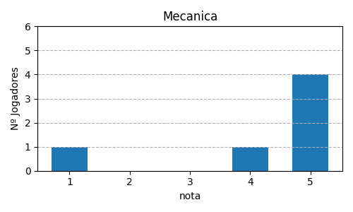 Gráfico sobre item 09_media_mecanica_ForbiddenIslandAIlhaProibida