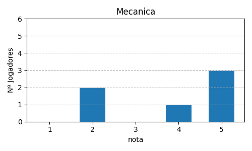 Gráfico sobre item 09_media_mecanica_PotionExplosion