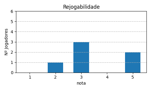 Gráfico sobre item 11_media_rejogabilidade_ForbiddenIslandAIlhaProibida