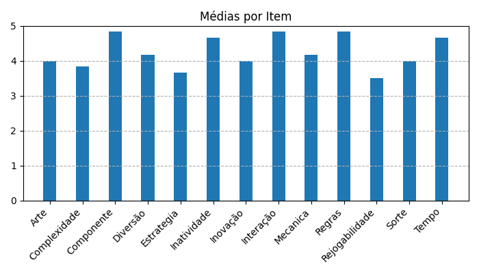 Gráfico sobre item medias_itens_ForbiddenIslandAIlhaProibida