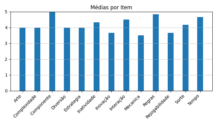 Gráfico sobre item medias_itens_Hanabi