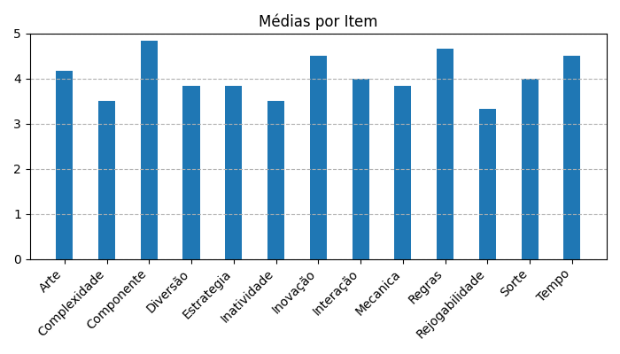 Gráfico sobre item medias_itens_PotionExplosion