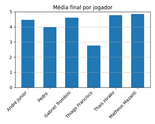 Gráfico sobre item medias_jogadores_ForbiddenIslandAIlhaProibida
