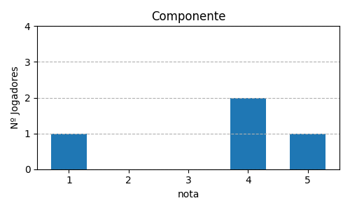 Gráfico sobre item 03_media_componente_Canvas