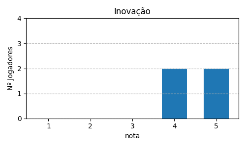 Gráfico sobre item 07_media_inovacao_Canvas