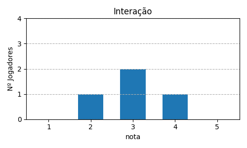 Gráfico sobre item 08_media_interacao_Canvas