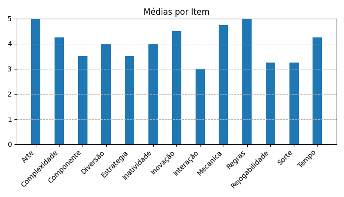 Gráfico sobre item medias_itens_Canvas