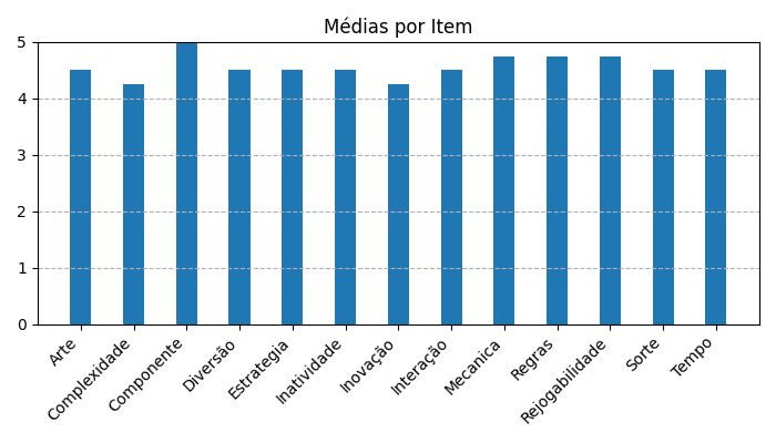 Gráfico sobre item medias_itens_TickettoRide