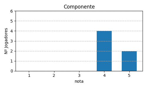 Gráfico sobre item 03_media_componente_PandemicRespostaRpida