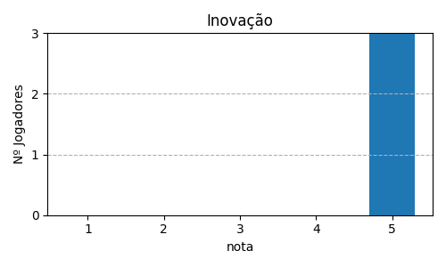 Gráfico sobre item 07_media_inovacao_CamelUpEdio