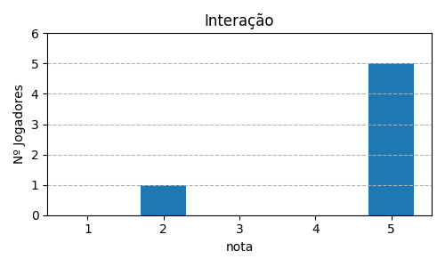 Gráfico sobre item 08_media_interacao_PandemicRespostaRpida