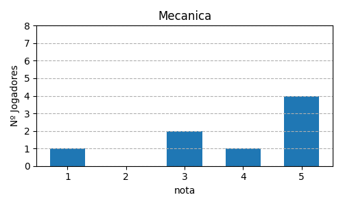 Gráfico sobre item 09_media_mecanica_MentalBlocks