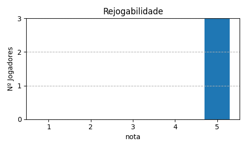 Gráfico sobre item 11_media_rejogabilidade_CamelUpEdio