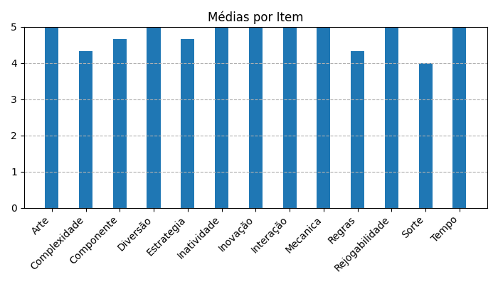 Gráfico sobre item medias_itens_CamelUpEdio