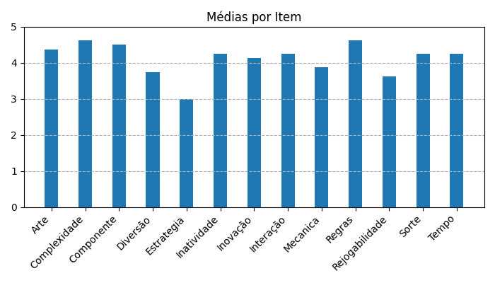 Gráfico sobre item medias_itens_MentalBlocks