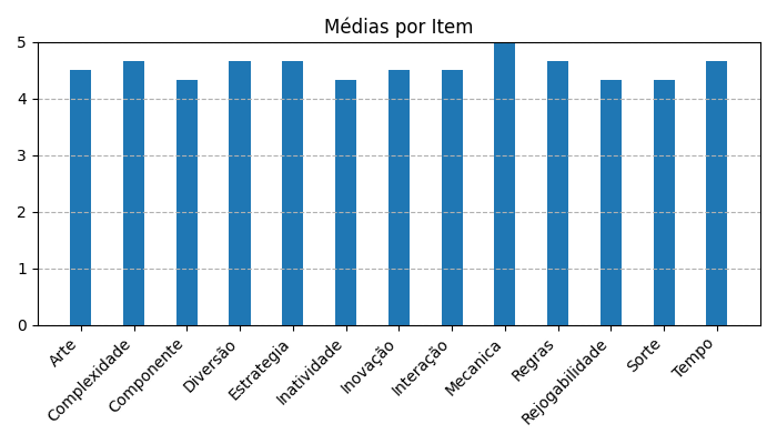 Gráfico sobre item medias_itens_PandemicRespostaRpida