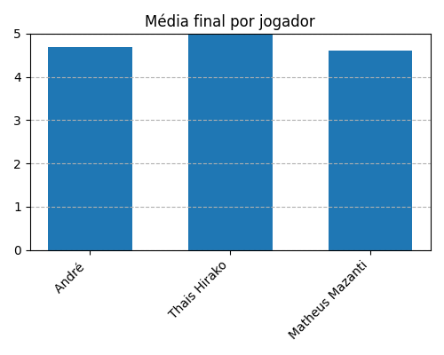 Gráfico sobre item medias_jogadores_CamelUpEdio