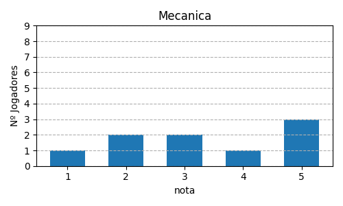 Gráfico sobre item 09_media_mecanica_Sagrada