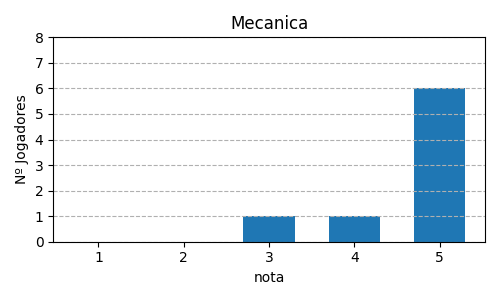 Gráfico sobre item 09_media_mecanica_Survive