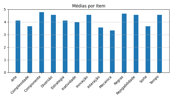 Gráfico sobre item medias_itens_Sagrada