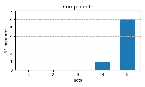 Gráfico sobre item 03_media_componente_Fotossntese