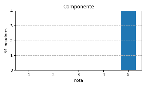 Gráfico sobre item 03_media_componente_Pandemic