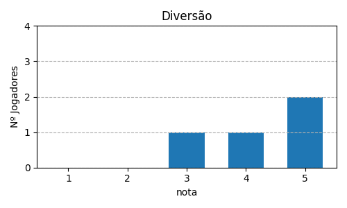 Gráfico sobre item 04_media_diversao_Pandemic