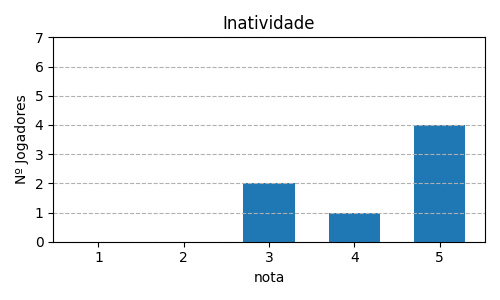 Gráfico sobre item 06_media_inatividade_Fotossntese