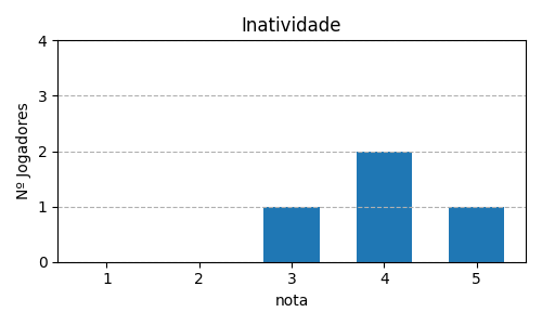 Gráfico sobre item 06_media_inatividade_Pandemic