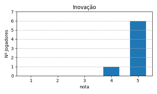 Gráfico sobre item 07_media_inovacao_Fotossntese