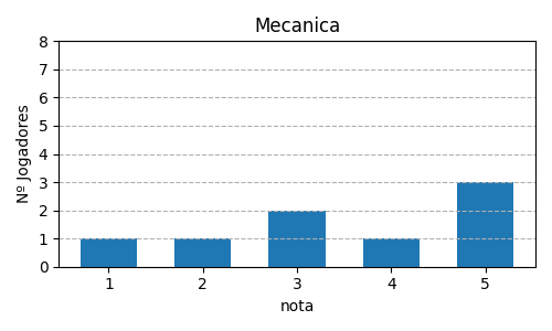 Gráfico sobre item 09_media_mecanica_ArkhamHorrorHoraFinal