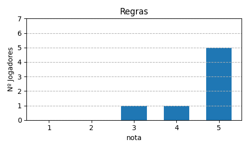 Gráfico sobre item 10_media_regras_Fotossntese