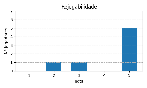 Gráfico sobre item 11_media_rejogabilidade_Fotossntese