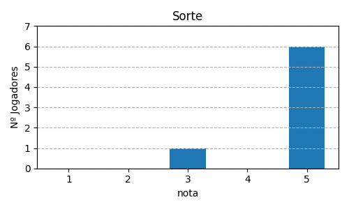 Gráfico sobre item 12_media_sorte_Fotossntese