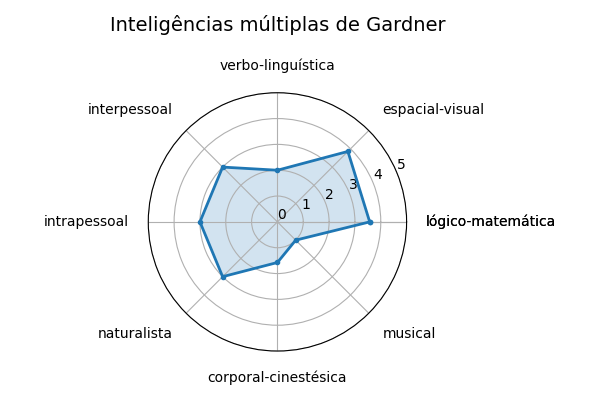 Gráfico sobre item gardner_Fotossntese