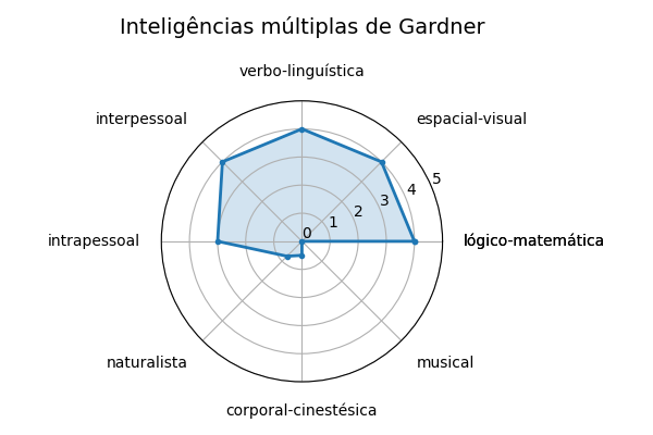 Gráfico sobre item gardner_Pandemic