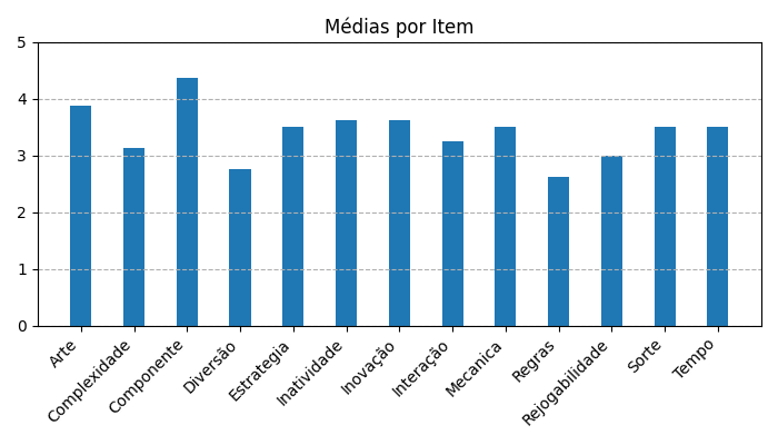 Gráfico sobre item medias_itens_ArkhamHorrorHoraFinal