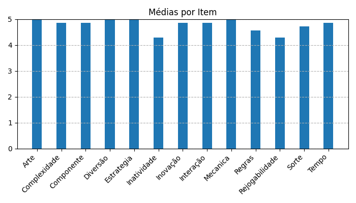 Gráfico sobre item medias_itens_Fotossntese