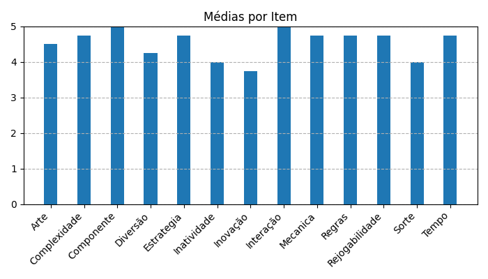 Gráfico sobre item medias_itens_Pandemic