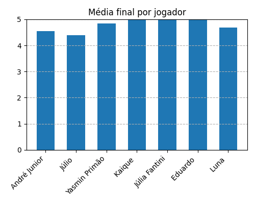 Gráfico sobre item medias_jogadores_Fotossntese