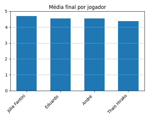 Gráfico sobre item medias_jogadores_Pandemic