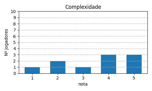 Gráfico sobre item 02_media_complexidade_TheRedDragonInn