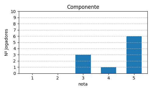 Gráfico sobre item 03_media_componente_TheRedDragonInn